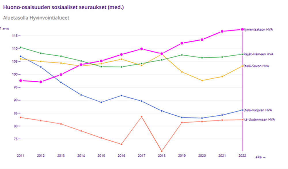 Kuvio 1. Aikasarjakuvio huono-osaisuuden sosiaalisista seurauksista. Vertailuarvo 100 kuvastaa maan keskitasoa.