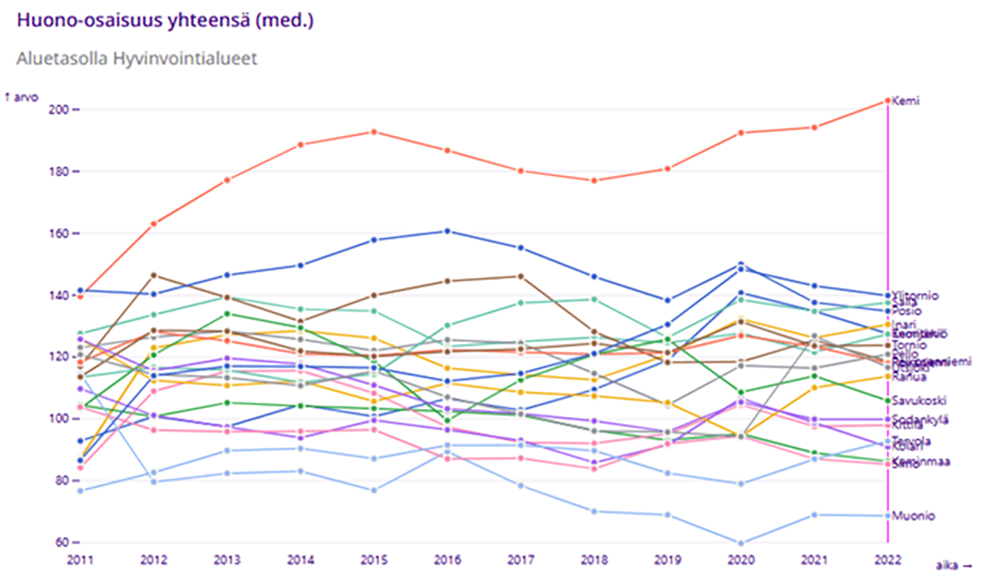 Kuvio 3. Aikasarjakuvio huono-osaisuuden kokonaistilanteesta Lapin kunnissa. Vertailuarvo 100 kuvastaa maan keskitasoa.
