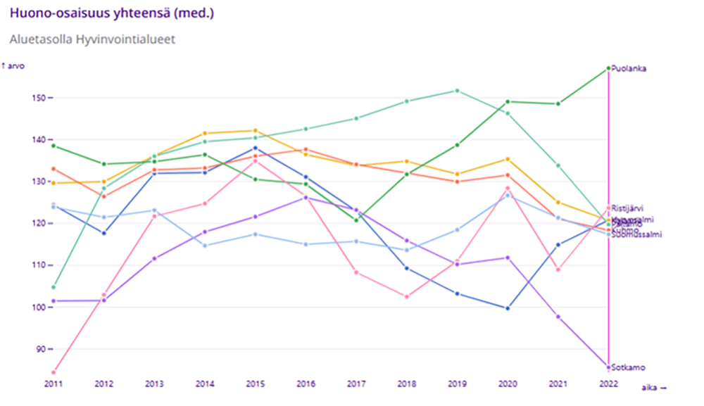 Kuvio 4. Aikasarjakuvio huono-osaisuuden kokonaistilanteesta Kainuun kunnissa. Vertailuarvo 100 kuvastaa maan keskitasoa.