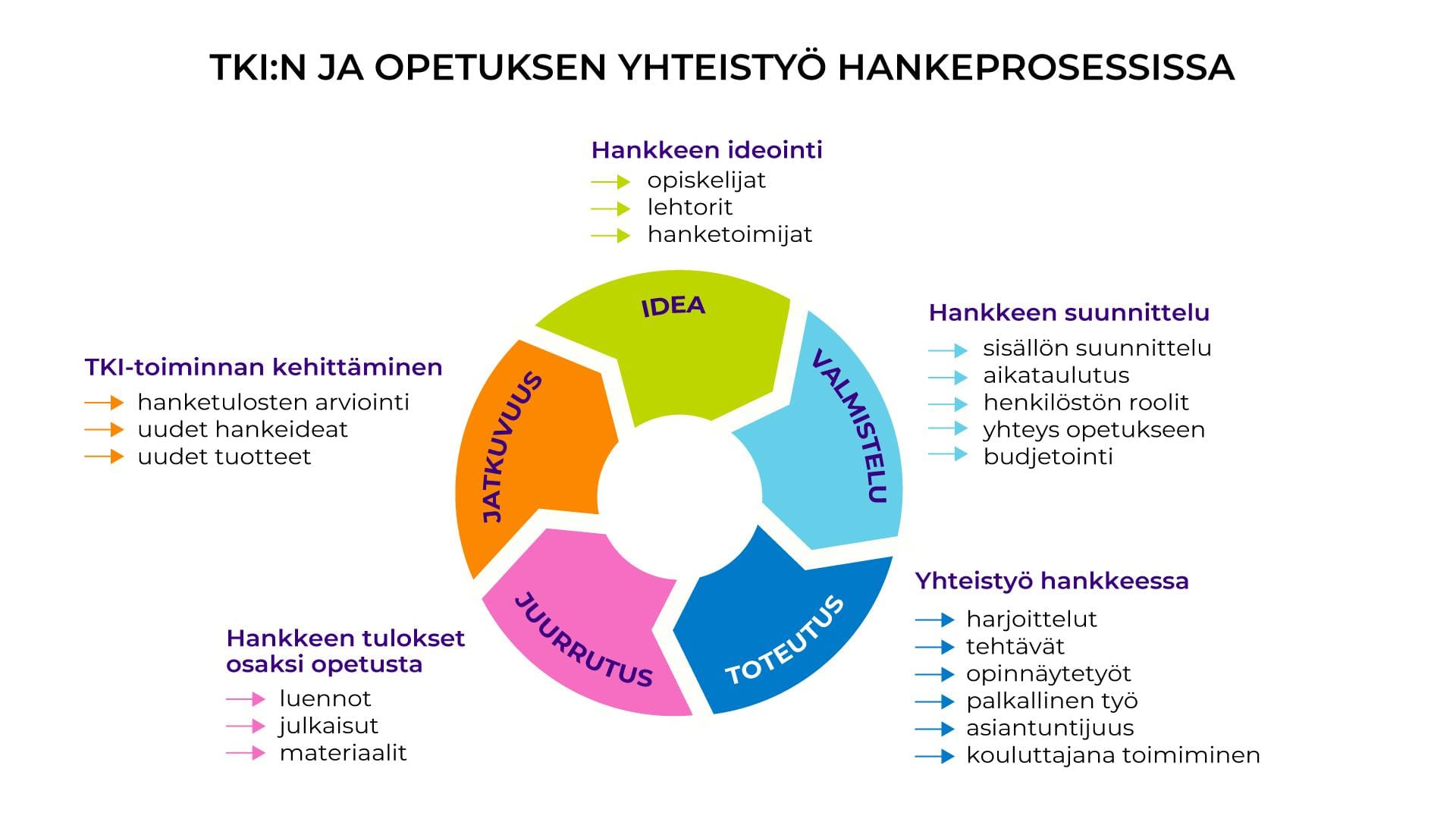Ympyrämallinen kuvio TKI-toiminnan ja opetuksen yhteistyöstä hankkeista, sisältäen hankkeen ideoinnin, suunnittelun, yhteistyön muodot, tulosten jalkauttamisen opetukseen sekä TKI-toiminnan kehittämisen.