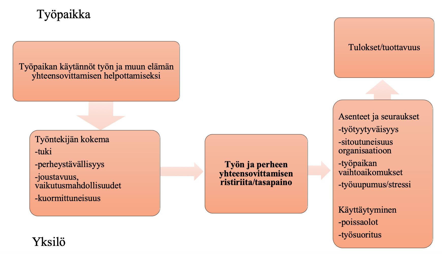 Kuvio työpaikan käytännöistä työn ja muun elämän yhteensovittamiseksi.