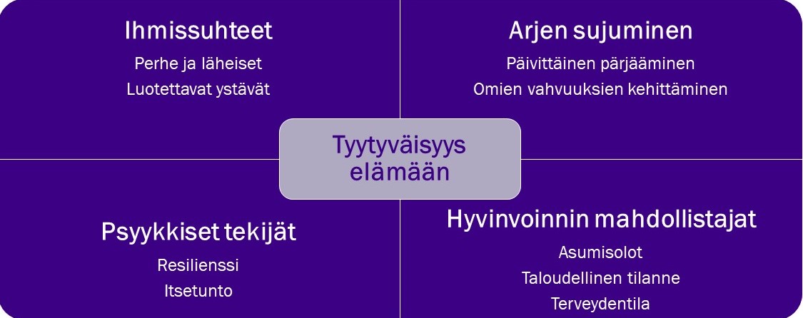 Suorakulmio jaettu neljään osaan. Keskellä suorakulmiota teksti Tyytyväisyys elämään. Neljässä jaetussa osassa tekstit ihmissuhteet, arjen sujuminen , psyykkiset tekijä, hyvinvoinnin mahdollistajat