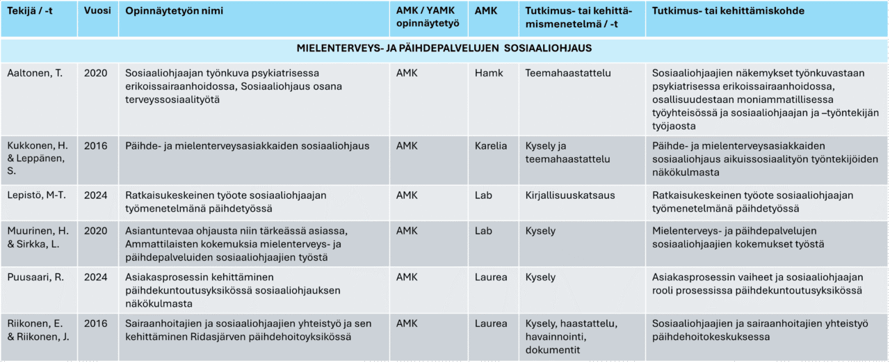 Taulukko 1. Mielenterveys- ja päihdepalvelujen sosiaaliohjauksesta tehdyt opinnäyte-työt.