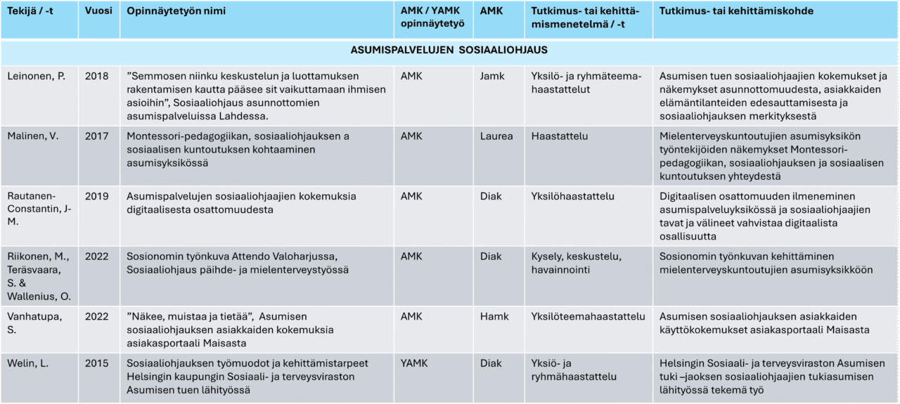 Taulukko 2. Asumispalvelujen sosiaaliohjauksesta tehdyt opinnäytetyöt.