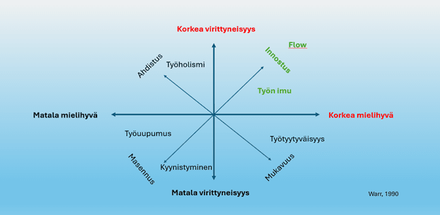 Kaavio, jossa mielihyvän taso (matala–korkea) ja virittyneisyys (matala–korkea) muodostavat nelikentän. Eri kohtiin sijoittuvat työhyvinvointiin liittyvät tilat, kuten masennus, työuupumus, ahdistus, työholismi, mukavuus, työtyytyväisyys sekä positiiviset tilat kuten innostus, työn imu ja flow.