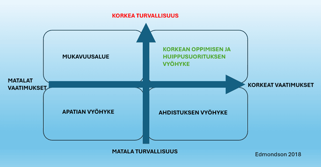 Kaavio, jossa turvallisuuden taso (matala–korkea) ja vaatimusten taso (matala–korkea) muodostavat nelikentän. Alueet ovat: mukavuusalue (matalat vaatimukset, korkea turvallisuus), apatian vyöhyke (matalat vaatimukset, matala turvallisuus), ahdistuksen vyöhyke (korkeat vaatimukset, matala turvallisuus) sekä korkean oppimisen ja huippusuorituksen vyöhyke (korkeat vaatimukset, korkea turvallisuus).