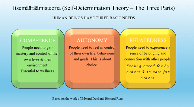 Kaavio, joka esittelee itse­määräämisteorian kolme psykologista perustarvetta. Kolme värillistä laatikkoa kuvaavat tarpeita: kompetenssi (tarve kokea osaamista ja hallintaa), autonomia (tarve kokea valinnanvapautta ja elämän hallintaa) ja yhteenkuuluvuus (tarve kokea yhteys ja välittäminen suhteissa). Yläpuolella lukee, että ihmisillä on kolme perustarvetta, ja alareunassa mainitaan Decin ja Ryanin työ.