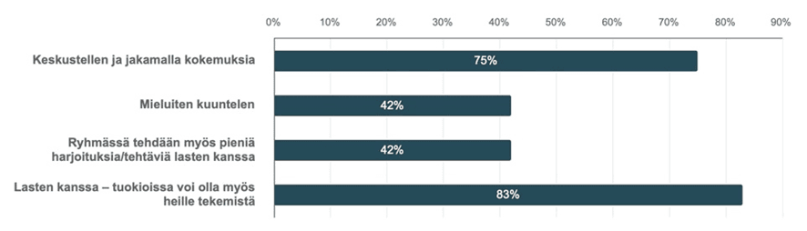 Kuvio 2. Vanhempien vastaukset kysymykseen ”Miten haluaisit osallistua tuokioihin?”