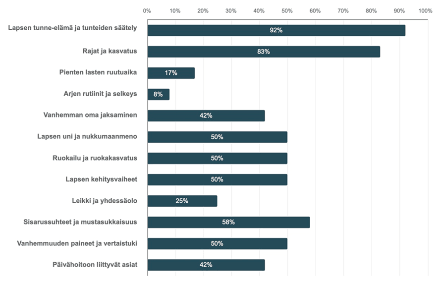Kuvio 1. Vanhempien vastaukset kysymykseen ”Mitä vanhemmuuden aiheita haluaisit käsitellä yhteisissä tuokioissa?”