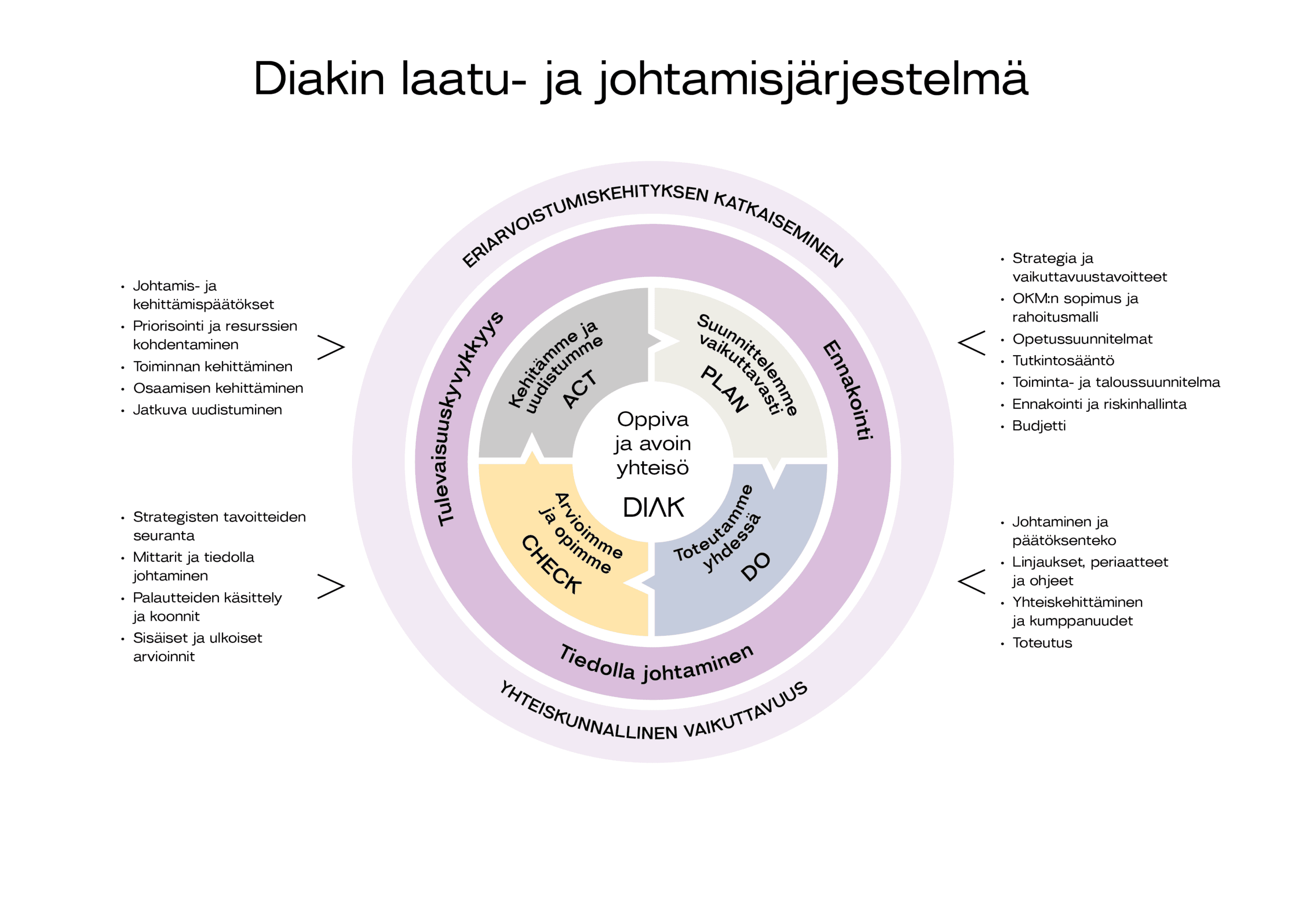 Laatu ja johtamisjärjestelmän PDCA-kuvio.