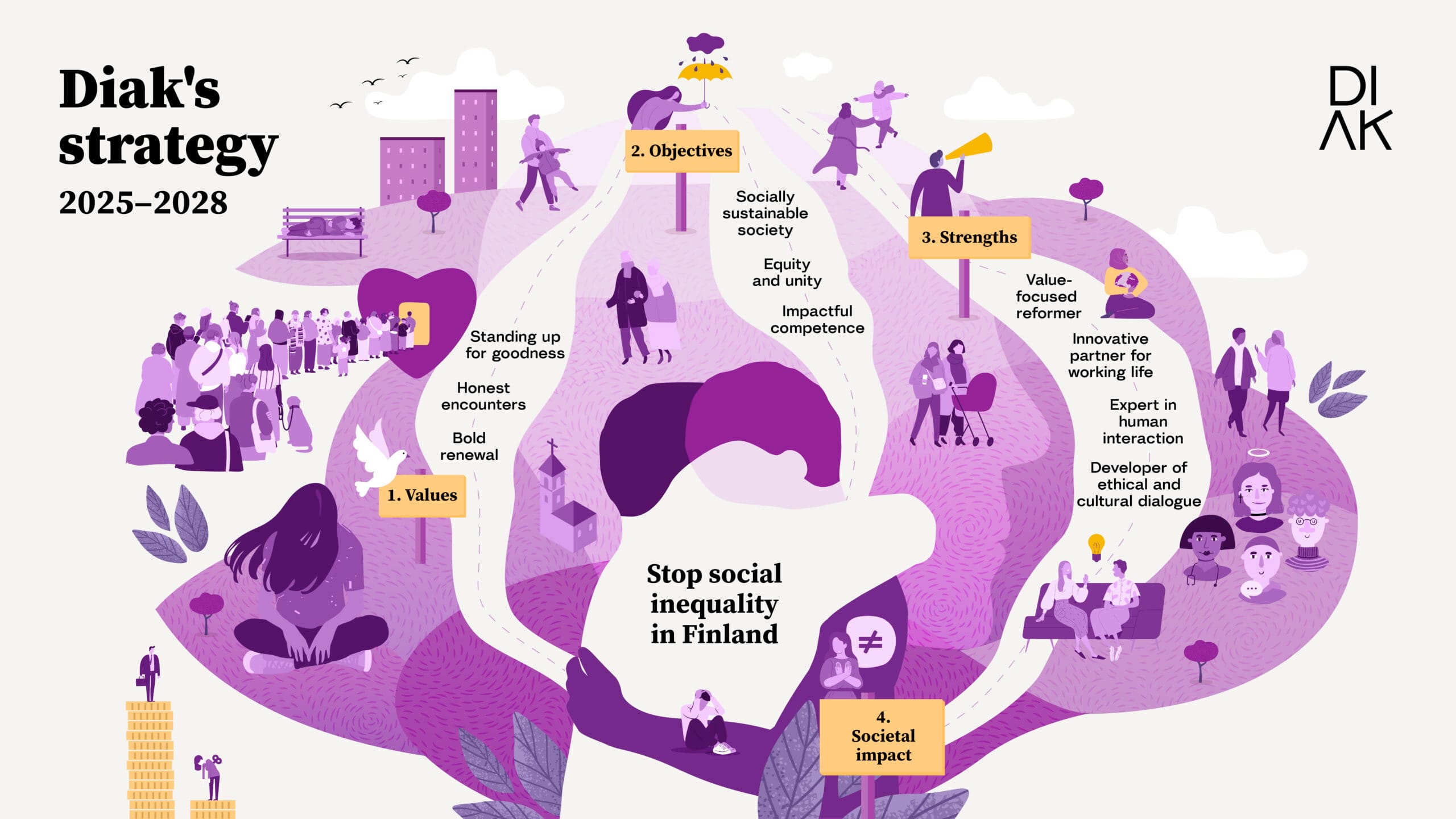 Diaconia University of Applied Sciences' Strategy 2025–2028. Main statement: "Stop social inequality in Finland". Divided into 4 sections: 1. Values (Bold renewal, Honest encounters, Standing up for goodness), 2. Objectives (Impactful competence, Equity and unity, Socially sustainable society), 3. Strengths (Value-focused reformer, Innovative partner for working life, Expert in human interaction, Developer of ethical and cultural dialogue), and 4. Societal impact. Illustrated with purple figures in various community scenarios.